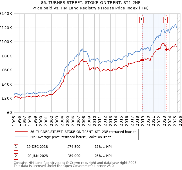 86, TURNER STREET, STOKE-ON-TRENT, ST1 2NF: Price paid vs HM Land Registry's House Price Index