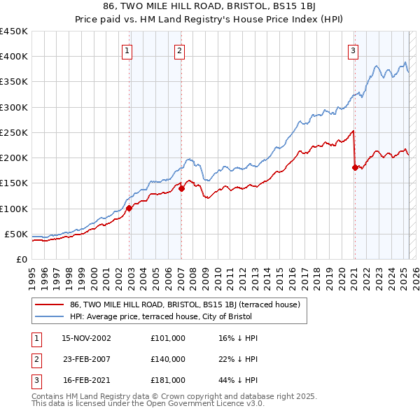 86, TWO MILE HILL ROAD, BRISTOL, BS15 1BJ: Price paid vs HM Land Registry's House Price Index