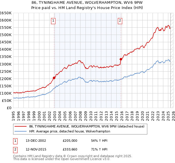 86, TYNINGHAME AVENUE, WOLVERHAMPTON, WV6 9PW: Price paid vs HM Land Registry's House Price Index