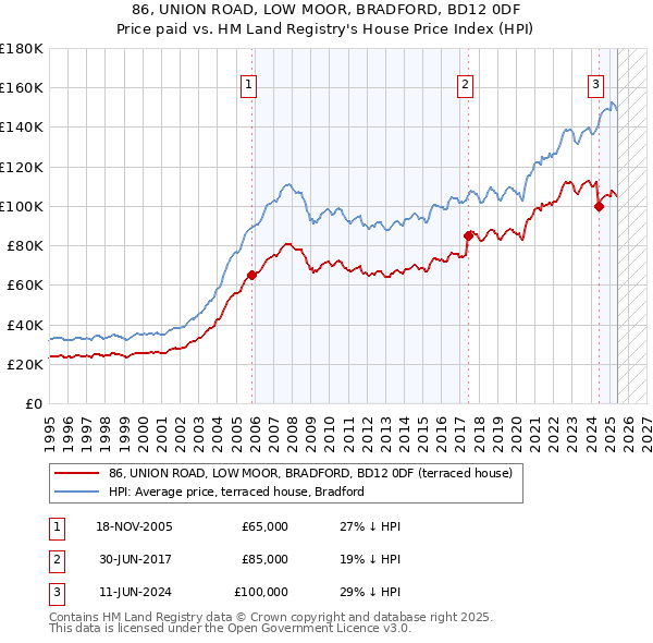 86, UNION ROAD, LOW MOOR, BRADFORD, BD12 0DF: Price paid vs HM Land Registry's House Price Index