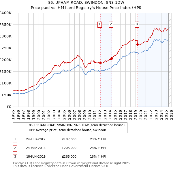 86, UPHAM ROAD, SWINDON, SN3 1DW: Price paid vs HM Land Registry's House Price Index