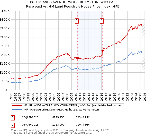 86, UPLANDS AVENUE, WOLVERHAMPTON, WV3 8AL: Price paid vs HM Land Registry's House Price Index