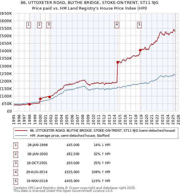86, UTTOXETER ROAD, BLYTHE BRIDGE, STOKE-ON-TRENT, ST11 9JG: Price paid vs HM Land Registry's House Price Index