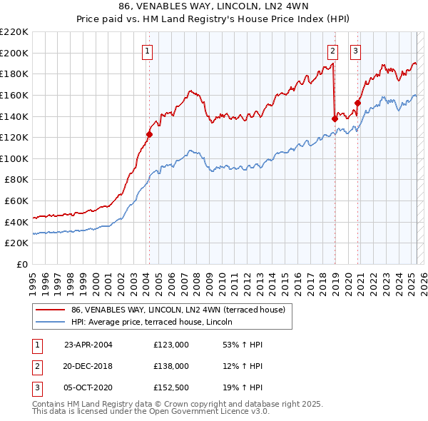 86, VENABLES WAY, LINCOLN, LN2 4WN: Price paid vs HM Land Registry's House Price Index