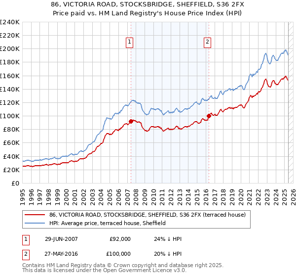 86, VICTORIA ROAD, STOCKSBRIDGE, SHEFFIELD, S36 2FX: Price paid vs HM Land Registry's House Price Index