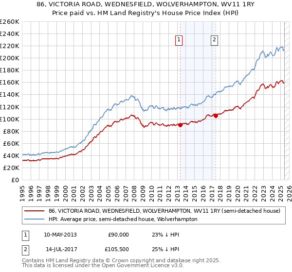 86, VICTORIA ROAD, WEDNESFIELD, WOLVERHAMPTON, WV11 1RY: Price paid vs HM Land Registry's House Price Index