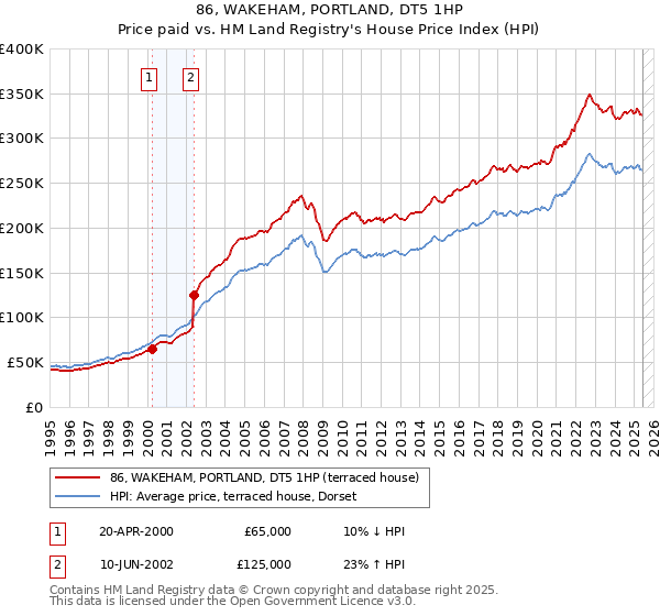 86, WAKEHAM, PORTLAND, DT5 1HP: Price paid vs HM Land Registry's House Price Index