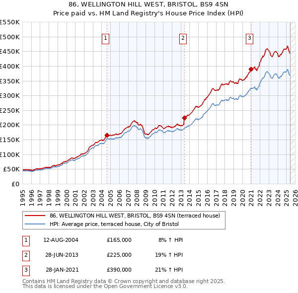 86, WELLINGTON HILL WEST, BRISTOL, BS9 4SN: Price paid vs HM Land Registry's House Price Index