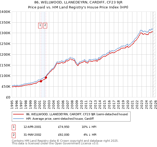86, WELLWOOD, LLANEDEYRN, CARDIFF, CF23 9JR: Price paid vs HM Land Registry's House Price Index