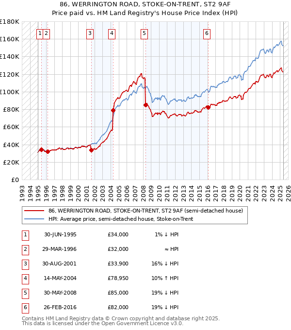 86, WERRINGTON ROAD, STOKE-ON-TRENT, ST2 9AF: Price paid vs HM Land Registry's House Price Index