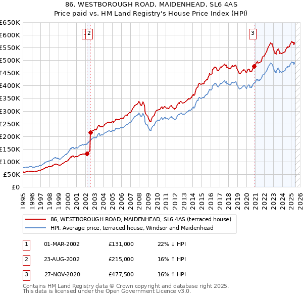 86, WESTBOROUGH ROAD, MAIDENHEAD, SL6 4AS: Price paid vs HM Land Registry's House Price Index