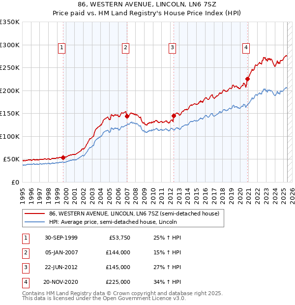 86, WESTERN AVENUE, LINCOLN, LN6 7SZ: Price paid vs HM Land Registry's House Price Index
