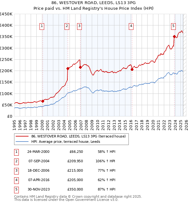 86, WESTOVER ROAD, LEEDS, LS13 3PG: Price paid vs HM Land Registry's House Price Index