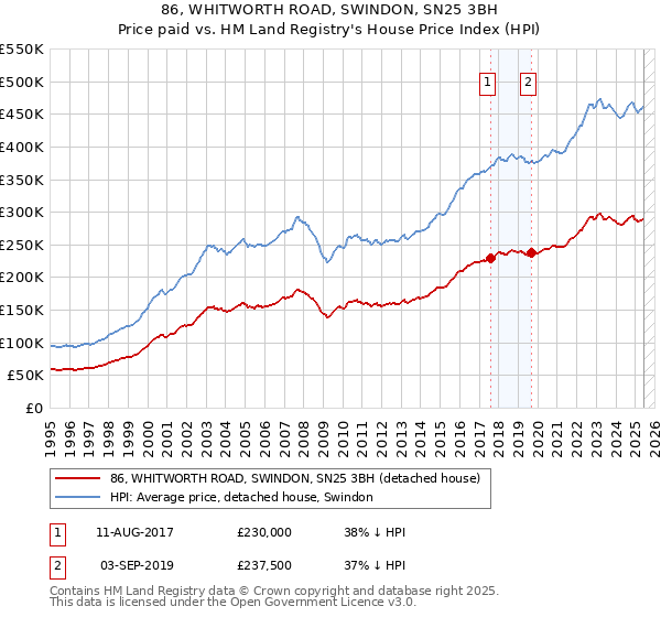 86, WHITWORTH ROAD, SWINDON, SN25 3BH: Price paid vs HM Land Registry's House Price Index