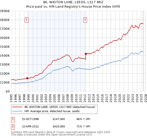 86, WIGTON LANE, LEEDS, LS17 8RZ: Price paid vs HM Land Registry's House Price Index
