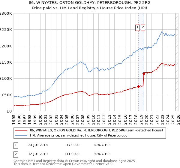 86, WINYATES, ORTON GOLDHAY, PETERBOROUGH, PE2 5RG: Price paid vs HM Land Registry's House Price Index
