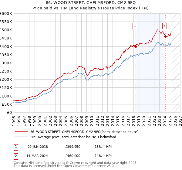 86, WOOD STREET, CHELMSFORD, CM2 9FQ: Price paid vs HM Land Registry's House Price Index