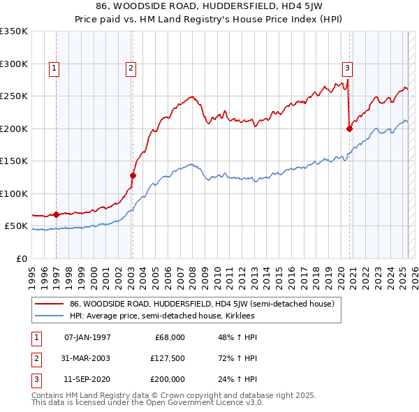 86, WOODSIDE ROAD, HUDDERSFIELD, HD4 5JW: Price paid vs HM Land Registry's House Price Index