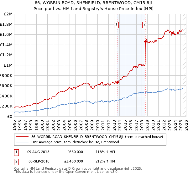 86, WORRIN ROAD, SHENFIELD, BRENTWOOD, CM15 8JL: Price paid vs HM Land Registry's House Price Index