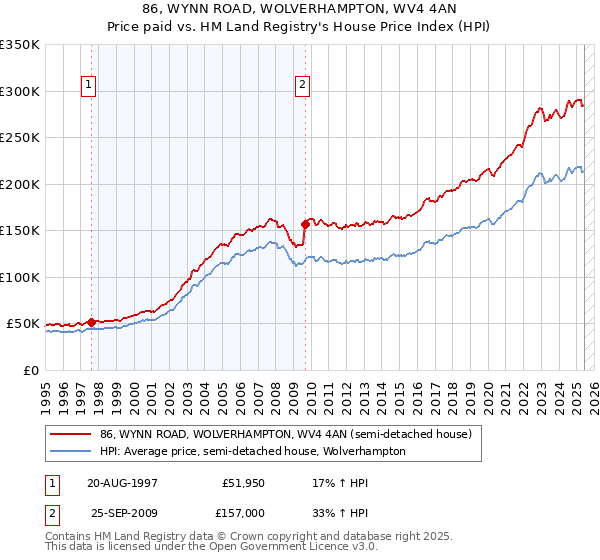 86, WYNN ROAD, WOLVERHAMPTON, WV4 4AN: Price paid vs HM Land Registry's House Price Index