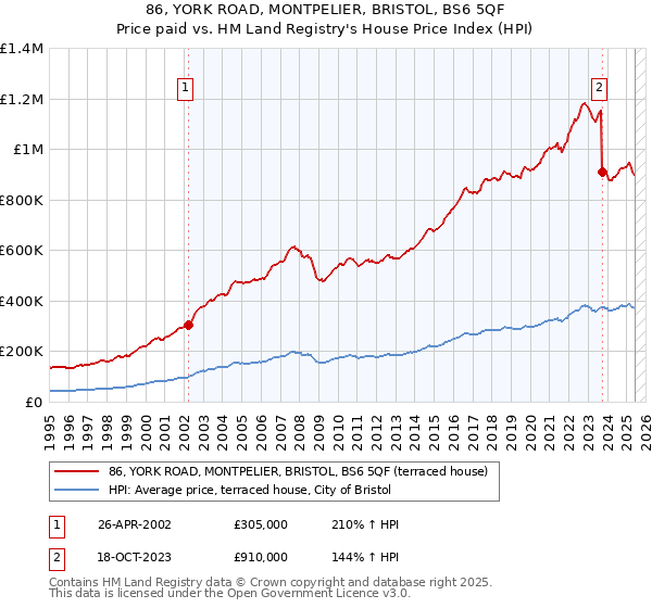 86, YORK ROAD, MONTPELIER, BRISTOL, BS6 5QF: Price paid vs HM Land Registry's House Price Index