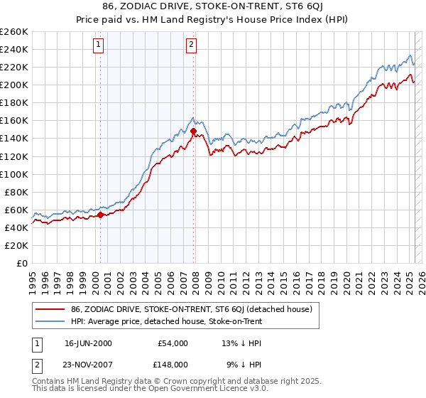86, ZODIAC DRIVE, STOKE-ON-TRENT, ST6 6QJ: Price paid vs HM Land Registry's House Price Index