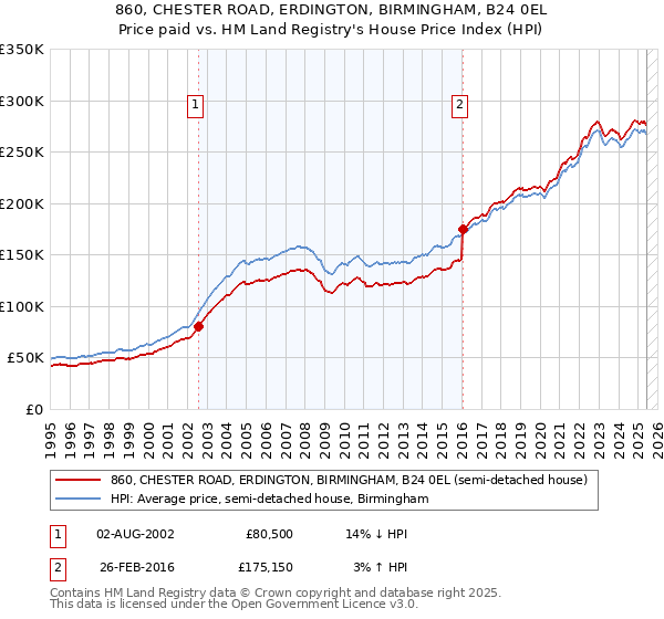 860, CHESTER ROAD, ERDINGTON, BIRMINGHAM, B24 0EL: Price paid vs HM Land Registry's House Price Index