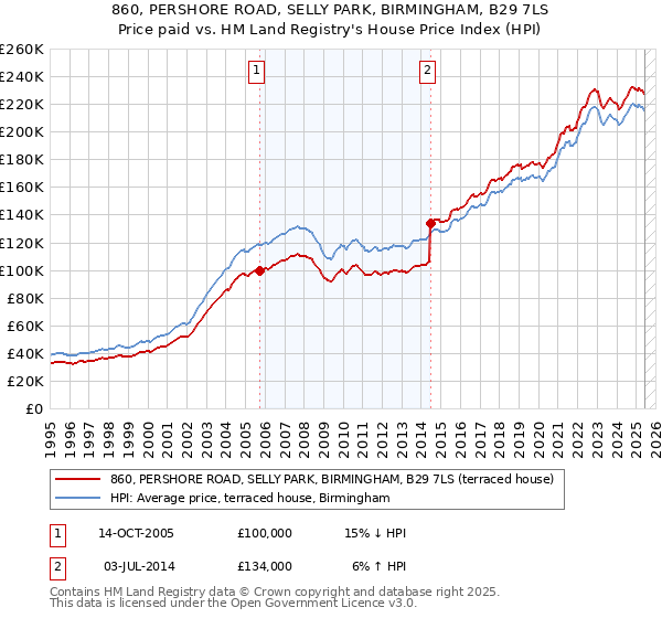 860, PERSHORE ROAD, SELLY PARK, BIRMINGHAM, B29 7LS: Price paid vs HM Land Registry's House Price Index
