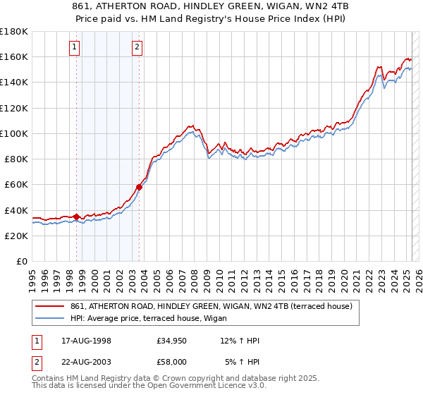 861, ATHERTON ROAD, HINDLEY GREEN, WIGAN, WN2 4TB: Price paid vs HM Land Registry's House Price Index