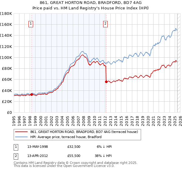 861, GREAT HORTON ROAD, BRADFORD, BD7 4AG: Price paid vs HM Land Registry's House Price Index