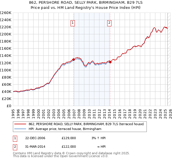 862, PERSHORE ROAD, SELLY PARK, BIRMINGHAM, B29 7LS: Price paid vs HM Land Registry's House Price Index