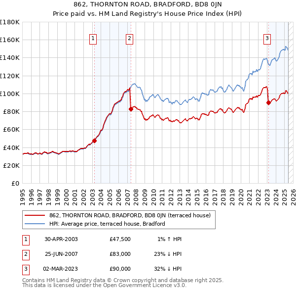 862, THORNTON ROAD, BRADFORD, BD8 0JN: Price paid vs HM Land Registry's House Price Index