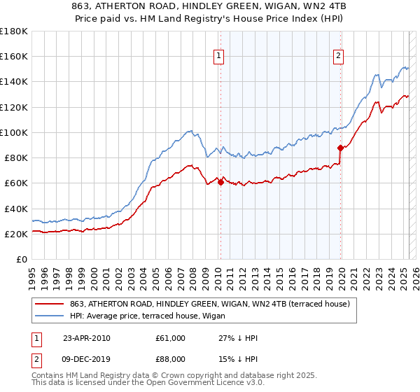 863, ATHERTON ROAD, HINDLEY GREEN, WIGAN, WN2 4TB: Price paid vs HM Land Registry's House Price Index