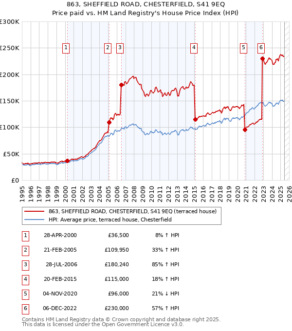 863, SHEFFIELD ROAD, CHESTERFIELD, S41 9EQ: Price paid vs HM Land Registry's House Price Index
