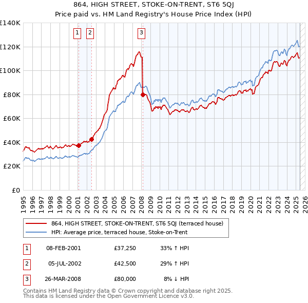 864, HIGH STREET, STOKE-ON-TRENT, ST6 5QJ: Price paid vs HM Land Registry's House Price Index