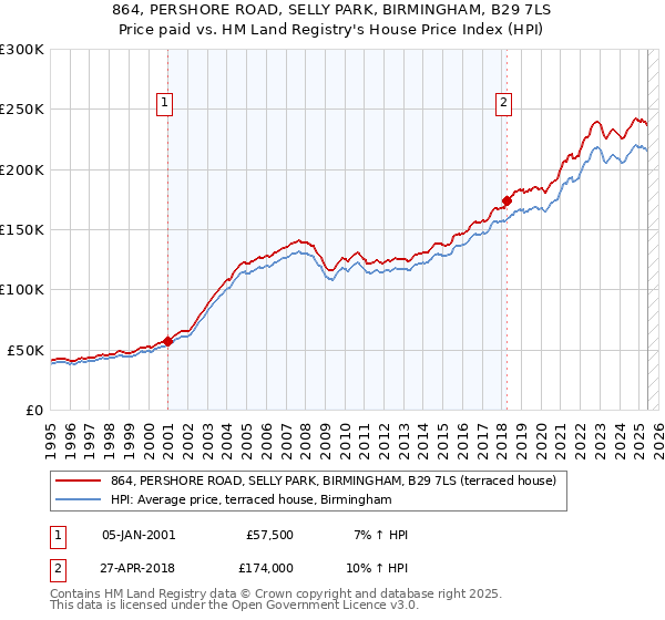 864, PERSHORE ROAD, SELLY PARK, BIRMINGHAM, B29 7LS: Price paid vs HM Land Registry's House Price Index
