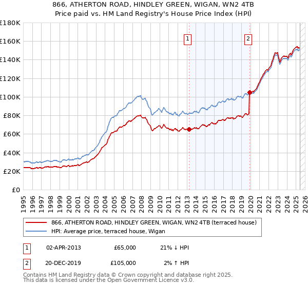 866, ATHERTON ROAD, HINDLEY GREEN, WIGAN, WN2 4TB: Price paid vs HM Land Registry's House Price Index