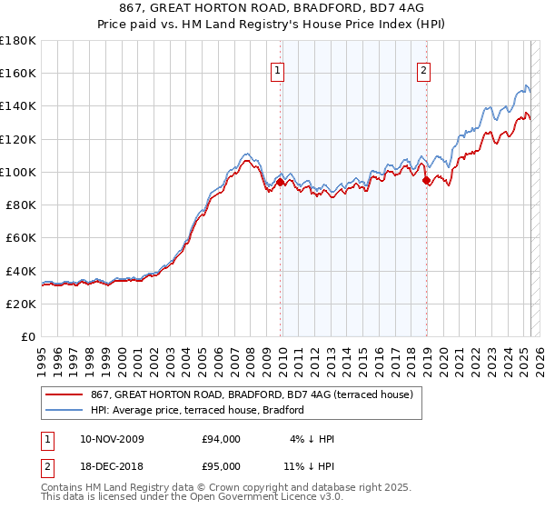 867, GREAT HORTON ROAD, BRADFORD, BD7 4AG: Price paid vs HM Land Registry's House Price Index