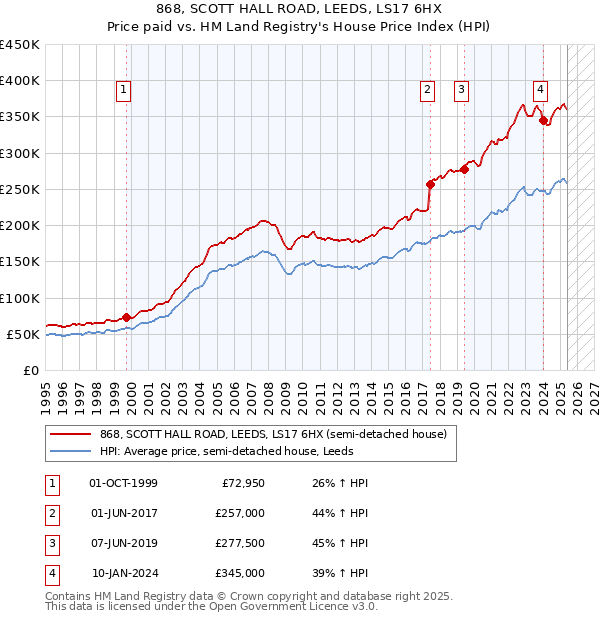 868, SCOTT HALL ROAD, LEEDS, LS17 6HX: Price paid vs HM Land Registry's House Price Index
