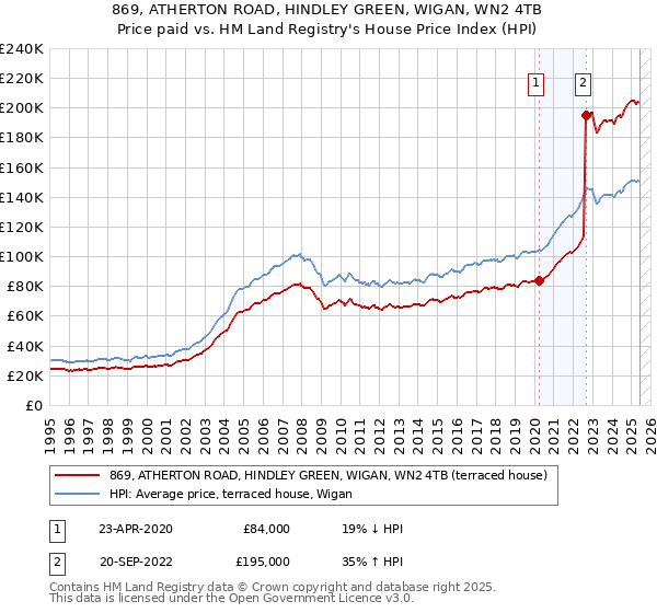 869, ATHERTON ROAD, HINDLEY GREEN, WIGAN, WN2 4TB: Price paid vs HM Land Registry's House Price Index