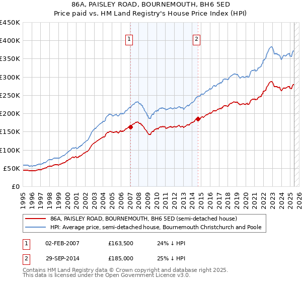 86A, PAISLEY ROAD, BOURNEMOUTH, BH6 5ED: Price paid vs HM Land Registry's House Price Index