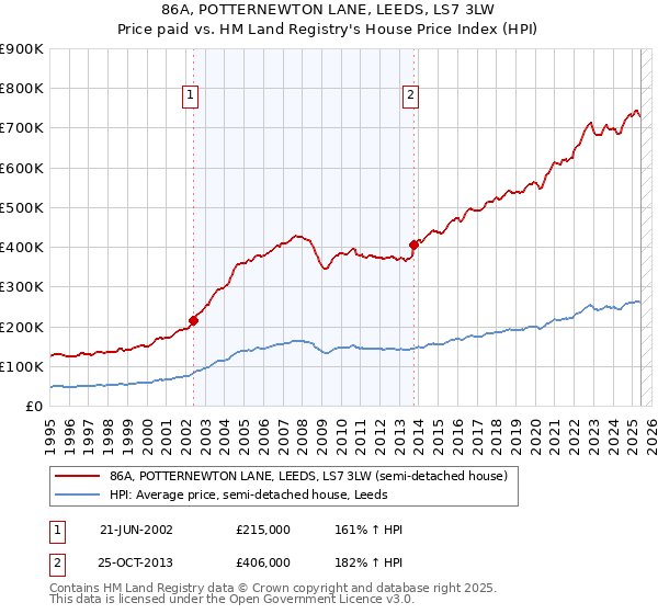 86A, POTTERNEWTON LANE, LEEDS, LS7 3LW: Price paid vs HM Land Registry's House Price Index