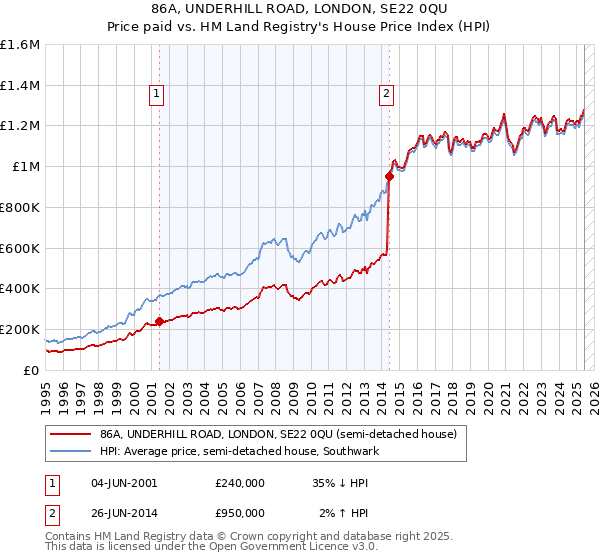 86A, UNDERHILL ROAD, LONDON, SE22 0QU: Price paid vs HM Land Registry's House Price Index