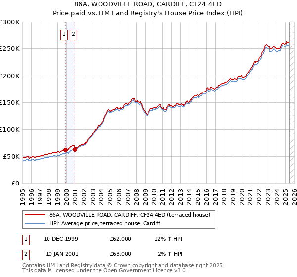 86A, WOODVILLE ROAD, CARDIFF, CF24 4ED: Price paid vs HM Land Registry's House Price Index