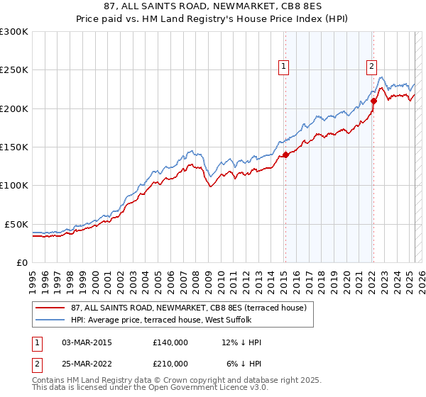 87, ALL SAINTS ROAD, NEWMARKET, CB8 8ES: Price paid vs HM Land Registry's House Price Index