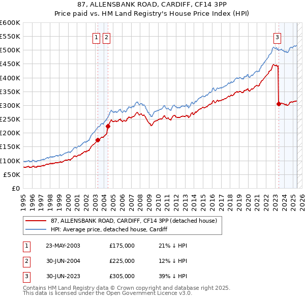 87, ALLENSBANK ROAD, CARDIFF, CF14 3PP: Price paid vs HM Land Registry's House Price Index
