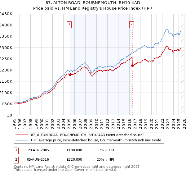 87, ALTON ROAD, BOURNEMOUTH, BH10 4AD: Price paid vs HM Land Registry's House Price Index