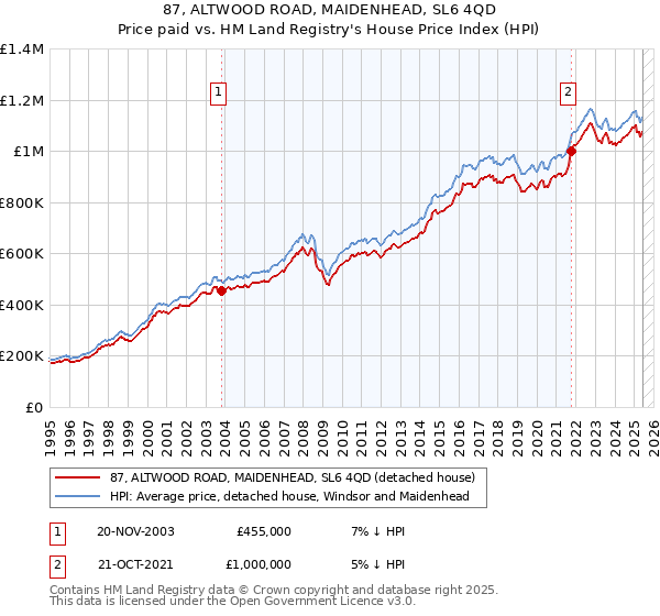 87, ALTWOOD ROAD, MAIDENHEAD, SL6 4QD: Price paid vs HM Land Registry's House Price Index