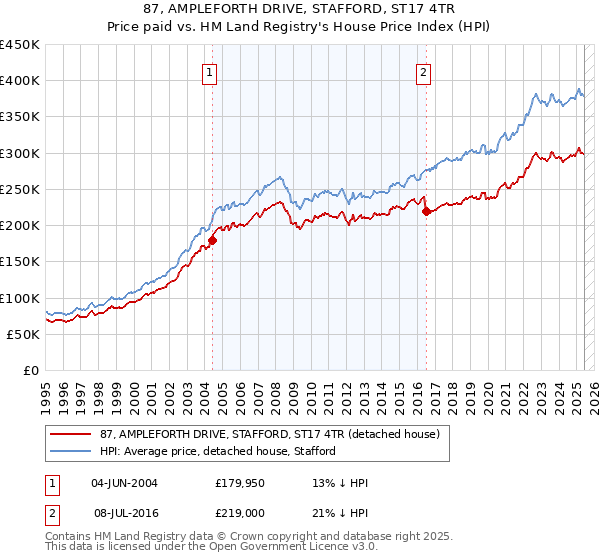 87, AMPLEFORTH DRIVE, STAFFORD, ST17 4TR: Price paid vs HM Land Registry's House Price Index