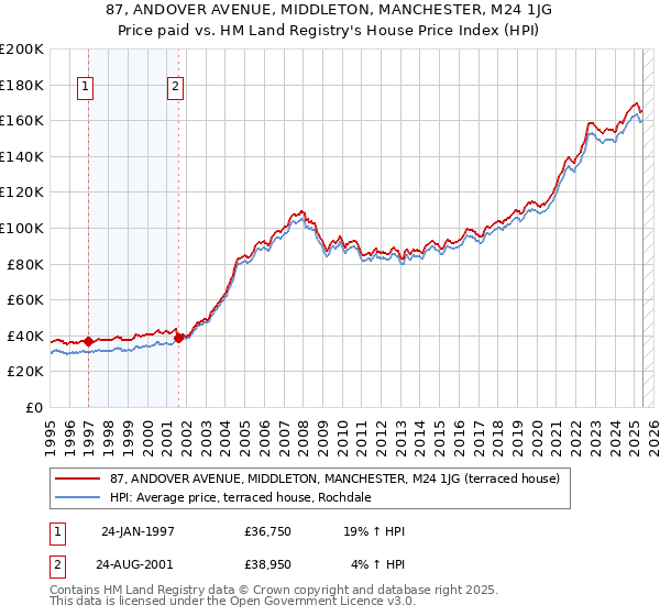 87, ANDOVER AVENUE, MIDDLETON, MANCHESTER, M24 1JG: Price paid vs HM Land Registry's House Price Index
